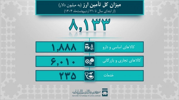 تامین ارز سال ۱۴۰۴ از ۸ میلیارد دلار گذشت تامین ارز سال ۱۴۰۴ از ۸ میلیارد دلار گذشت