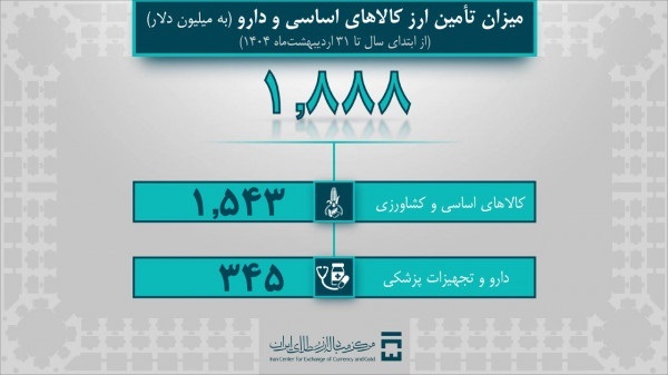 تامین ارز سال ۱۴۰۴ از ۸ میلیارد دلار گذشت تامین ارز سال ۱۴۰۴ از ۸ میلیارد دلار گذشت