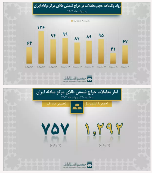 معامله ۷۵۷ کیلوگرم شمش طلا در اردیبهشتماه ۱۴۰۴ در مرکز مبادله ایران معامله ۷۵۷ کیلوگرم شمش طلا در اردیبهشتماه ۱۴۰۴ در مرکز مبادله ایران