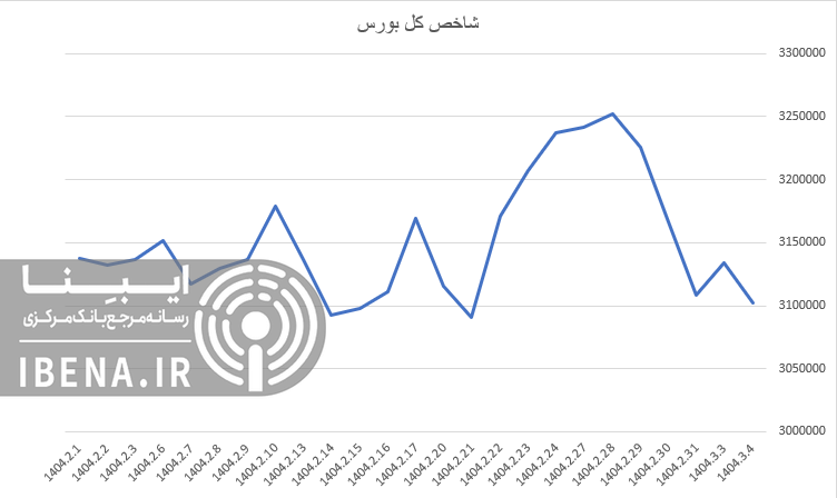 افت ۳۲ هزار واحدی شاخص کل بورس