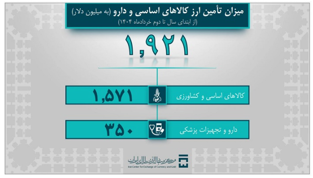 تامین ۸ میلیارد و ۱۹۲ میلیون دلار ارز مورد نیاز واردات و نیاز‌های خدماتی/ بیش از ۶ میلیارد دلار ارز مورد نیاز صنایع تأمین شد