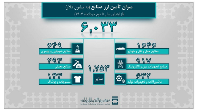 تامین ۸ میلیارد و ۱۹۲ میلیون دلار ارز مورد نیاز واردات و نیاز‌های خدماتی/ بیش از ۶ میلیارد دلار ارز مورد نیاز صنایع تأمین شد