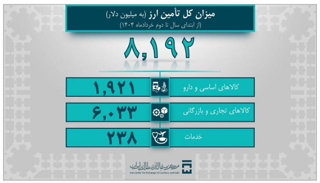 تامین ۸ میلیارد و ۱۹۲ میلیون دلار ارز مورد نیاز واردات و نیاز‌های خدماتی/ بیش از ۶ میلیارد دلار ارز مورد نیاز صنایع تأمین شد