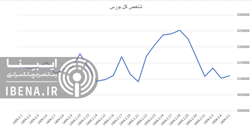 رشد ۹ هزار واحدی شاخص کل بورس رشد ۹ هزار واحدی شاخص کل بورس