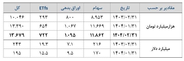 ارزش دلاری ۴ بورس ایران چقدر شد؟ ارزش دلاری ۴ بورس ایران چقدر شد؟