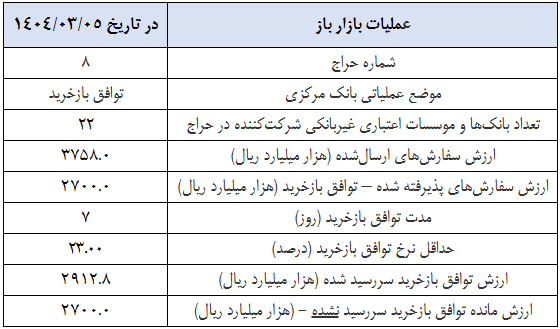 گزارش عملیات اجرایی سیاست پولی