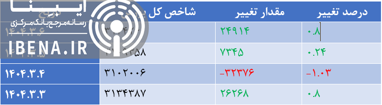 شاخص کل بورس سبز پوشی شد شاخص کل بورس سبز پوشی شد