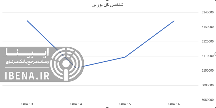 افت ۵۰۰ واحدی شاخص کل بورس افت ۵۰۰ واحدی شاخص کل بورس
