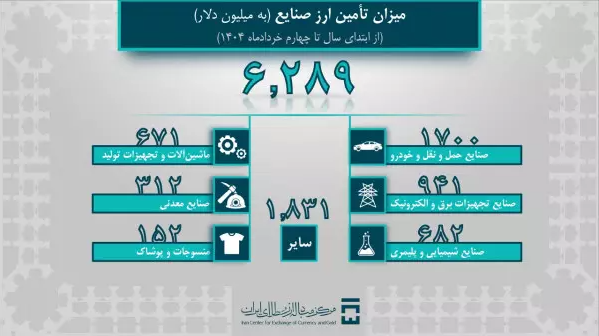 تامین ارز ۱،۹ میلیارد دلاری برای واردات کالای اساسی و دارو/ ۳۵۰ میلیون دلار دارو و تجهیزات پزشکی وارد شد