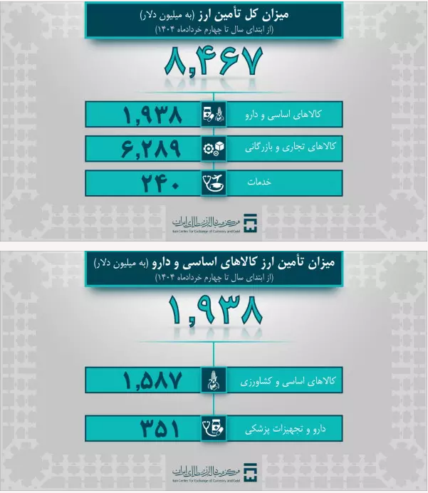 تامین ارز ۱،۹ میلیارد دلاری برای واردات کالای اساسی و دارو/ ۳۵۰ میلیون دلار دارو و تجهیزات پزشکی وارد شد