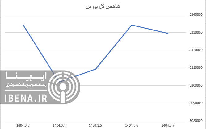 افت اندک شاخص کل بورس در آخرین روز معاملاتی هفته افت اندک شاخص کل بورس در آخرین روز معاملاتی هفته