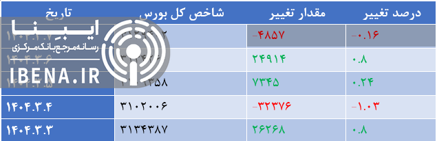 افت اندک شاخص کل بورس در آخرین روز معاملاتی هفته افت اندک شاخص کل بورس در آخرین روز معاملاتی هفته