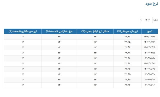 نرخ بهره بین بانکی افزایش یافت نرخ بهره بین بانکی افزایش یافت
