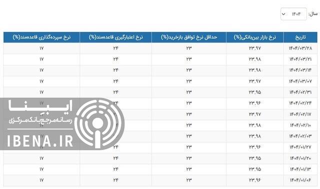 نرخ بهره بین بانکی کاهش یافت نرخ بهره بین بانکی کاهش یافت
