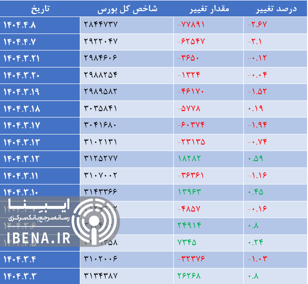 افت ۲۲ هزار واحدی شاخص کل بورس