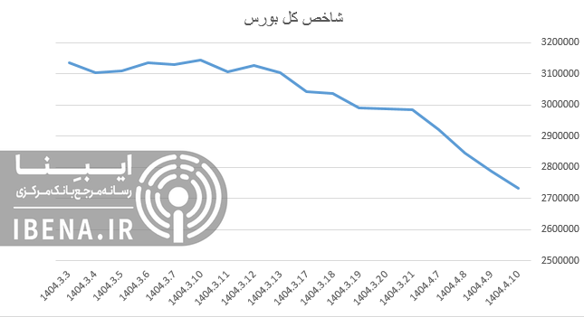 افت ۵۸ هزار واحدی شاخص کل بورس افت ۵۸ هزار واحدی شاخص کل بورس