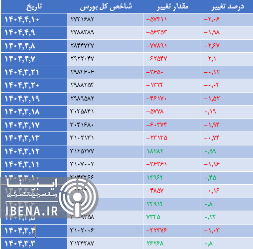 افت ۵۸ هزار واحدی شاخص کل بورس افت ۵۸ هزار واحدی شاخص کل بورس