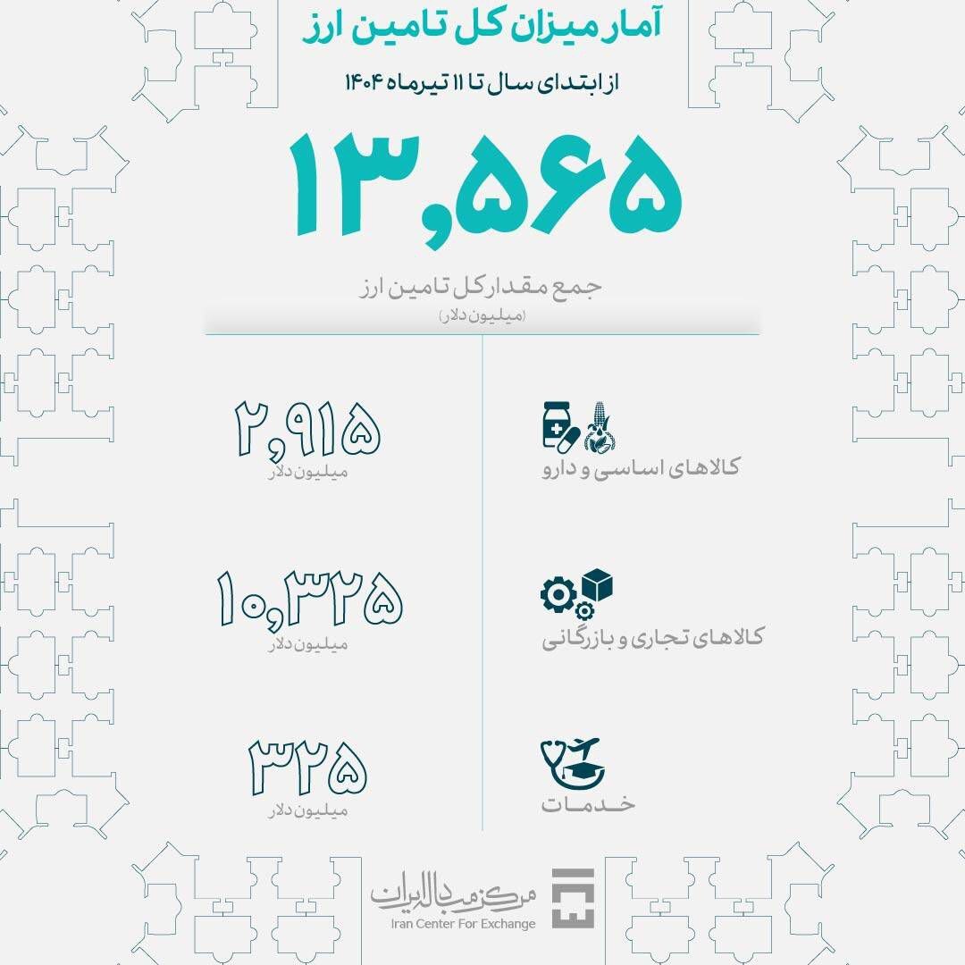 میزان تامین ارز از  ۱۳.۵ میلیارد دلار عبور کرد/ واردات ۲.۹ میلیارد دلار کالای اساسی و دارو