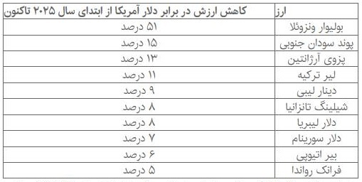 ارزهای رکورددار ریزش در سال ۲۰۲۵ کدامند؟ ارزهای رکورددار ریزش در سال ۲۰۲۵ کدامند؟