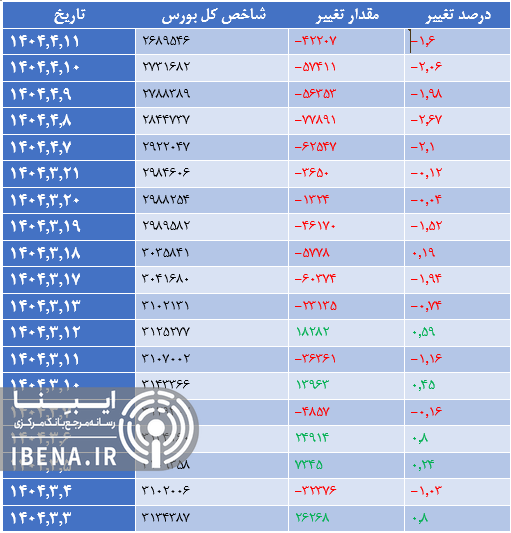 رشد ۲۰ واحدی شاخص کل بورس رشد ۲۰ واحدی شاخص کل بورس