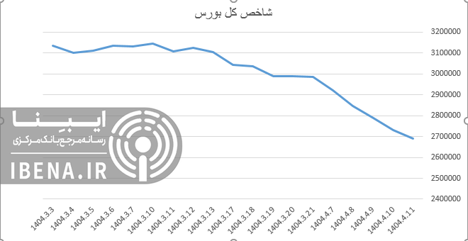 رشد ۲۰ واحدی شاخص کل بورس رشد ۲۰ واحدی شاخص کل بورس