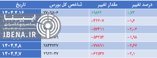 سبز پوشی شاخص کل بورس در اولین روز معاملاتی هفته سبز پوشی شاخص کل بورس در اولین روز معاملاتی هفته