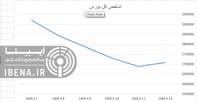 سبز پوشی شاخص کل بورس در اولین روز معاملاتی هفته سبز پوشی شاخص کل بورس در اولین روز معاملاتی هفته