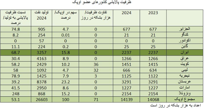 ایران دومین پالایشگر بزرگ اوپک ایران دومین پالایشگر بزرگ اوپک