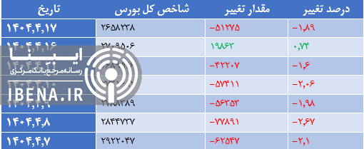 عقب نشینی شاخص کل بورس