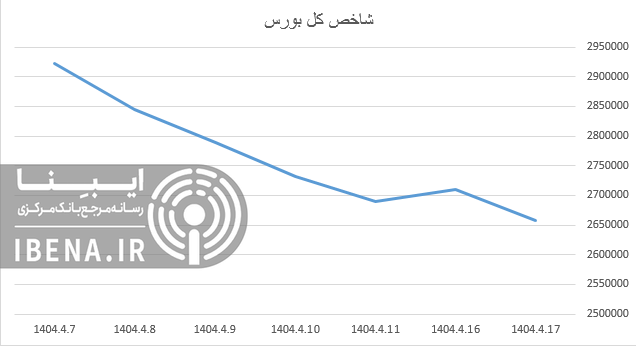 عقب نشینی شاخص کل بورس