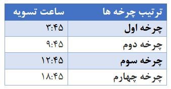 تغییر ساعت چرخه تسویه پایا به شبکه بانکی ابلاغ شد تغییر ساعت چرخه تسویه پایا به شبکه بانکی ابلاغ شد