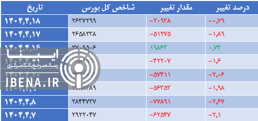 قرمز پوشی شاخص کل بورس در آخرین روز معاملاتی هفته