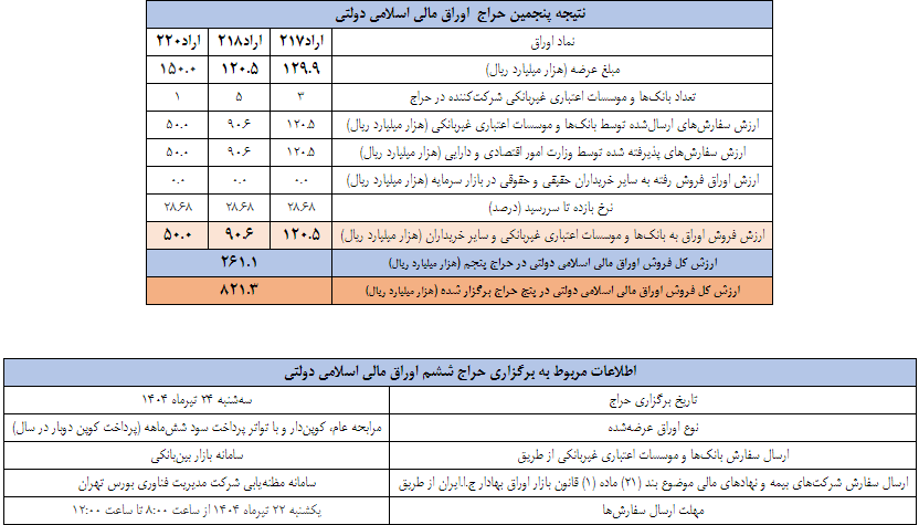 نتیجه پنجمین مرحله از حراج اوراق مالی اسلامی دولتی در سال ۱۴۰۴ نتیجه پنجمین مرحله از حراج اوراق مالی اسلامی دولتی در سال ۱۴۰۴
