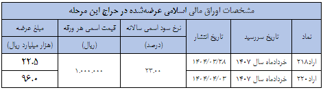 نتیجه پنجمین مرحله از حراج اوراق مالی اسلامی دولتی در سال ۱۴۰۴ نتیجه پنجمین مرحله از حراج اوراق مالی اسلامی دولتی در سال ۱۴۰۴