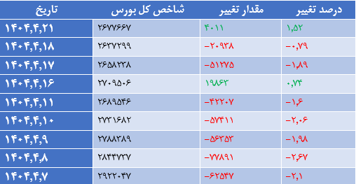 تقویت شاخص کل بورس در اولین روز معاملاتی هفته تقویت شاخص کل بورس در اولین روز معاملاتی هفته