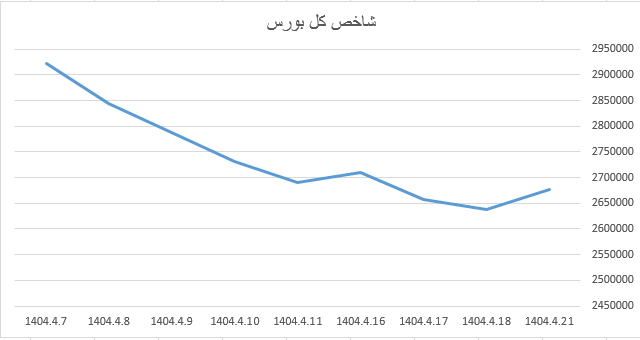 تقویت شاخص کل بورس در اولین روز معاملاتی هفته تقویت شاخص کل بورس در اولین روز معاملاتی هفته