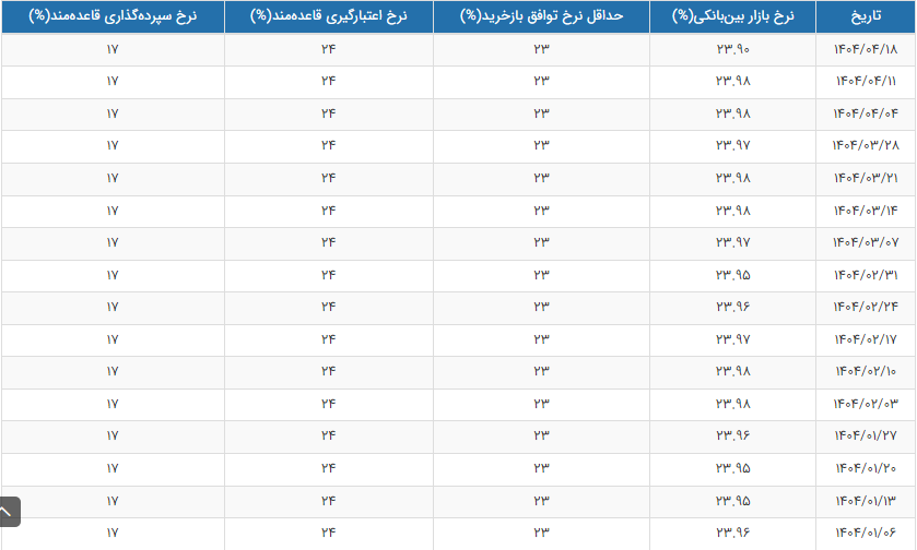 نرخ بهره بین بانکی کاهش یافت نرخ بهره بین بانکی کاهش یافت