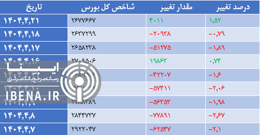 رشد ۱۵ واحدی شاخص کل بورس رشد ۱۵ واحدی شاخص کل بورس