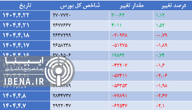 شاخص کل بورس کانال دو میلیون و ۷۰۰ هزار واحدی را پس گرفت شاخص کل بورس کانال دو میلیون و ۷۰۰ هزار واحدی را پس گرفت