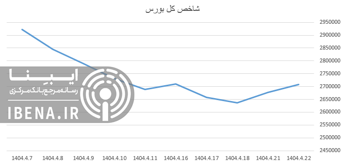 شاخص کل بورس کانال دو میلیون و ۷۰۰ هزار واحدی را پس گرفت شاخص کل بورس کانال دو میلیون و ۷۰۰ هزار واحدی را پس گرفت
