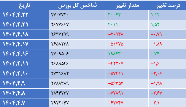 رشد ۱۲ واحدی شاخص کل بورس رشد ۱۲ واحدی شاخص کل بورس