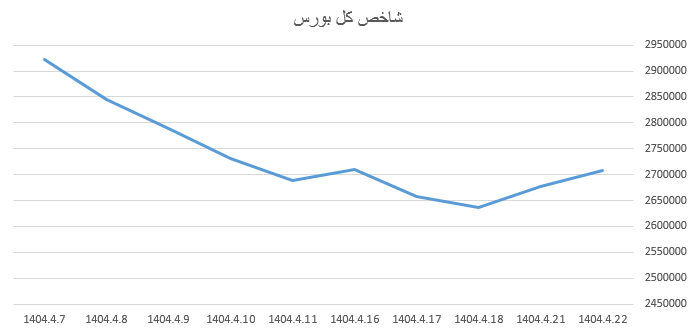 رشد ۱۲ واحدی شاخص کل بورس رشد ۱۲ واحدی شاخص کل بورس