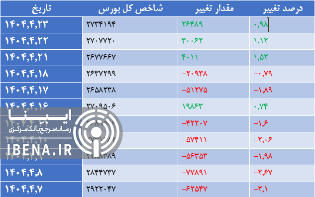 رشد ۱۲ هزار واحدی شاخص کل بورس رشد ۱۲ هزار واحدی شاخص کل بورس