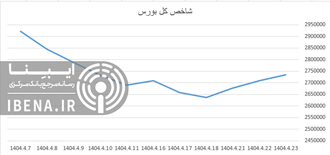 رشد ۱۲ هزار واحدی شاخص کل بورس رشد ۱۲ هزار واحدی شاخص کل بورس
