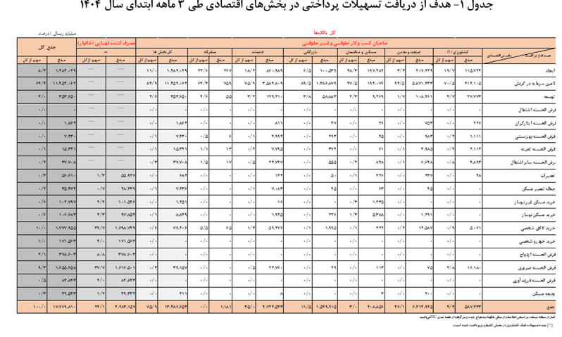 ۱۷۷۶ همت تسهیلات توسط شبکه بانکی پرداخت شد/ سهم ۲۴.۹ درصدی خانوارها از تسهیلات پرداختی ۱۷۷۶ همت تسهیلات توسط شبکه بانکی پرداخت شد/ سهم ۲۴.۹ درصدی خانوارها از تسهیلات پرداختی