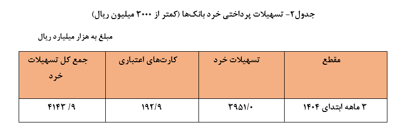 ۱۷۷۶ همت تسهیلات توسط شبکه بانکی پرداخت شد/ سهم ۲۴.۹ درصدی خانوارها از تسهیلات پرداختی ۱۷۷۶ همت تسهیلات توسط شبکه بانکی پرداخت شد/ سهم ۲۴.۹ درصدی خانوارها از تسهیلات پرداختی