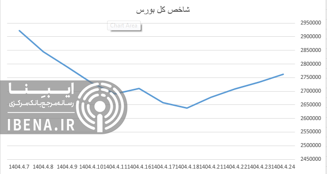 شاخص کل بورس ۲۷ هزار واحد دیگر تقویت شد شاخص کل بورس ۲۷ هزار واحد دیگر تقویت شد