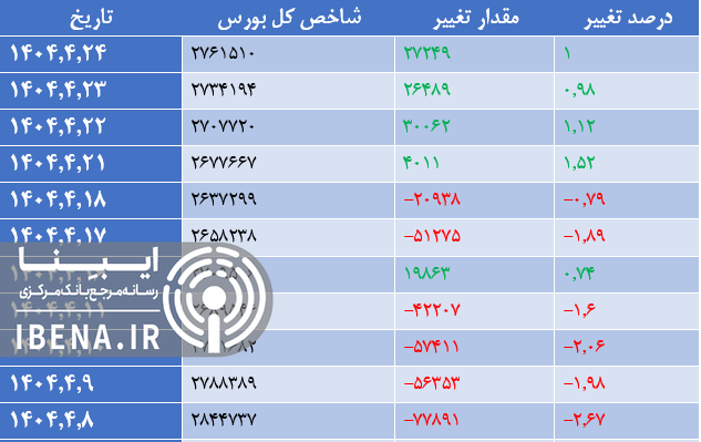 رشد ۲ هزار واحدی شاخص کل بورس