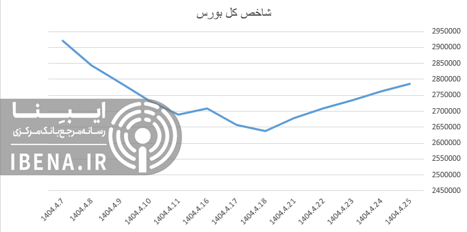 شاخص کل فرابورس ۲۵ هزار واحدی شد