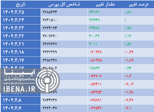 شاخص کل فرابورس ۲۵ هزار واحدی شد